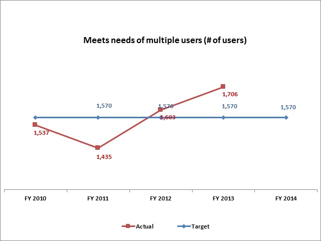 Meets needs of multiple users (# of users)